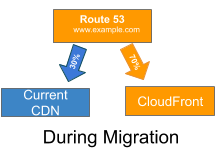 Requests are routed across both the existing CDN and CloudFront