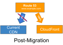 All requests are routed to CloudFront