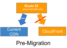 All requests are routed to the existing CDN