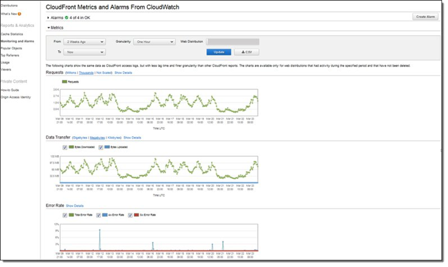 CloudFront Metrics displayed as CloudWatch graphs