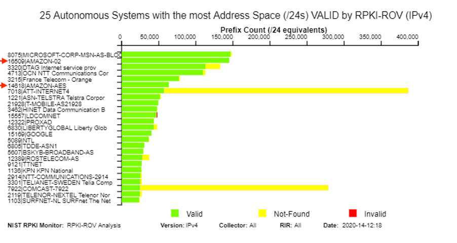 Figure 3: Graph of RPKI ROAs currently signed globally, with AWS having 148000 signed ROAs under 16509 and 70 ROAs signed under 14618