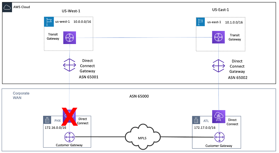 Diagram depicting PHX Direct Connect Disruption