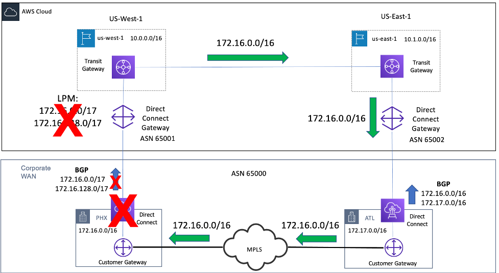 Diagram depicting Failover to Secondary Path