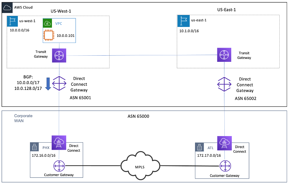 Diagram depicting using LPM to prefer local Direct Connect as Primary to US-West-1
