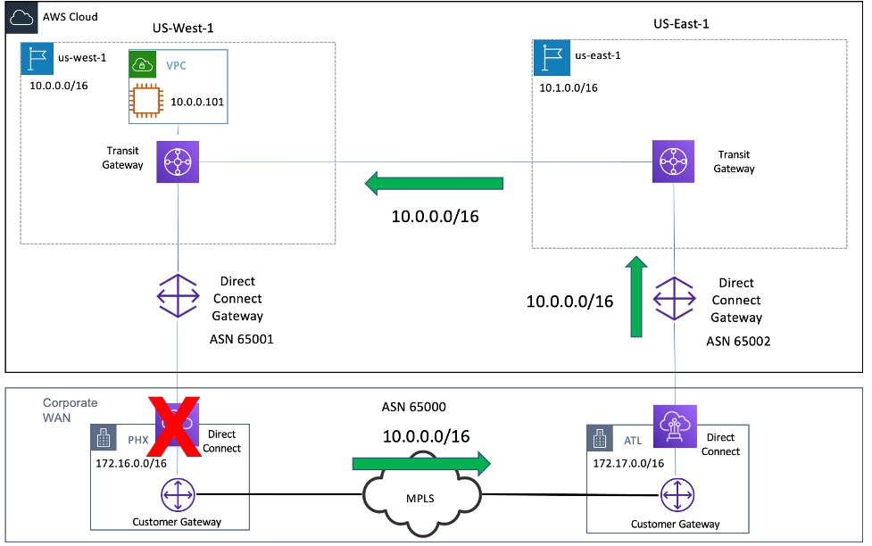 Diagram depicting Failover to MPLS to reach US-West-1