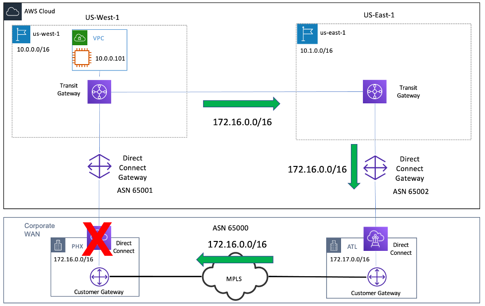 Diagram depicting Return Traffic from US-West-1 to PHX
