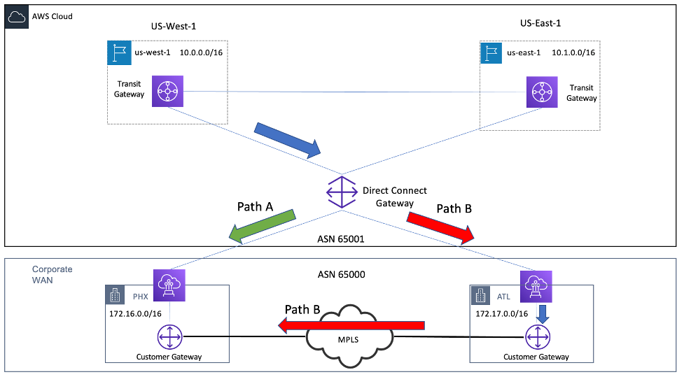 Diagram depicting Two Possible Return Paths with Single Direct Connect Gateway