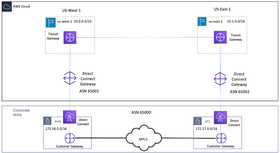 Diagram depicting onnectivity using Dual Direct Connect Gateways