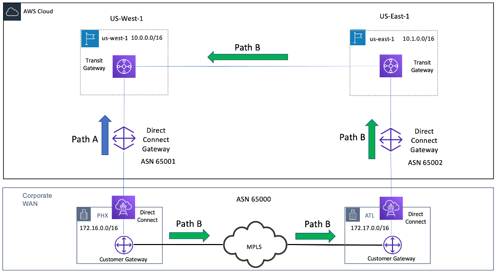 Diagram depicting Dual Return Paths from Datacenter to AWS Region