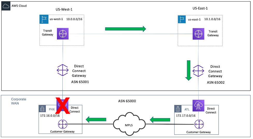 Diagram depicting Alternate Path from US-West-1 to PHX