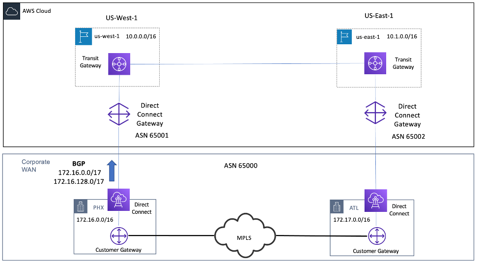 Diagram depicting advertising more specific routes (/17) from PHX