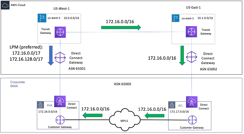 Diagram depicting using Longest Prefix Match to Select Primary Path
