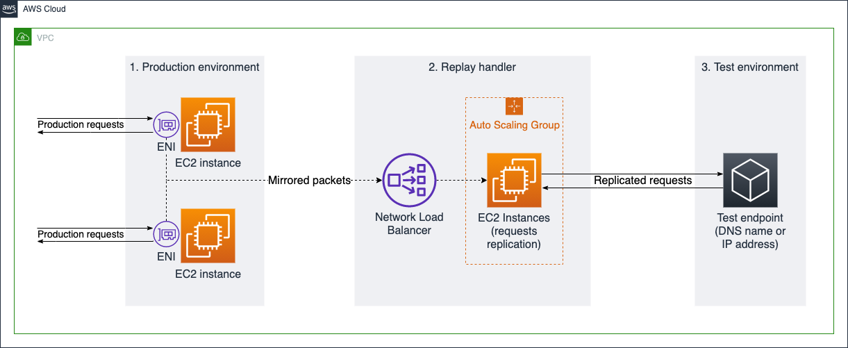 The diagram shows how requests for the production environment are replied to the test environment.