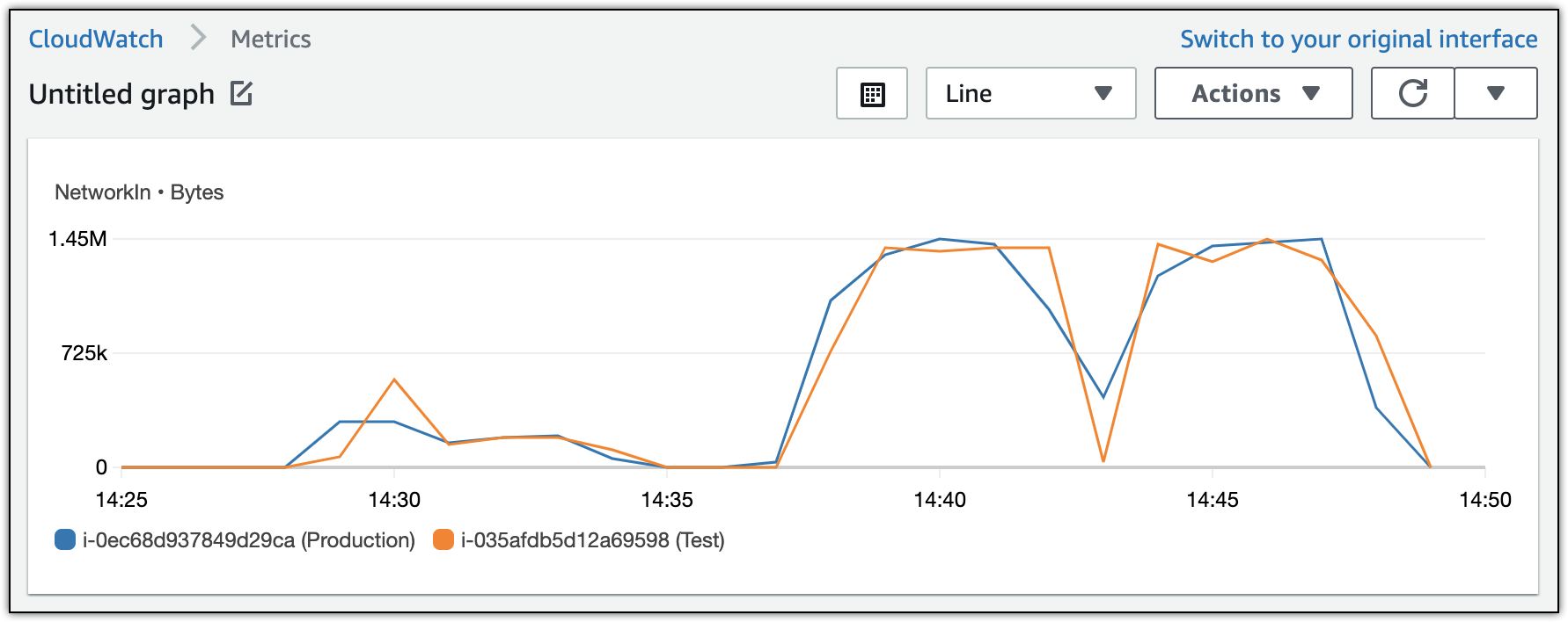 CloudWatch graph for “NetworkIn” metric in the AWS Management Console.