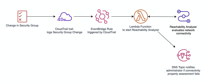 process flow for blog post