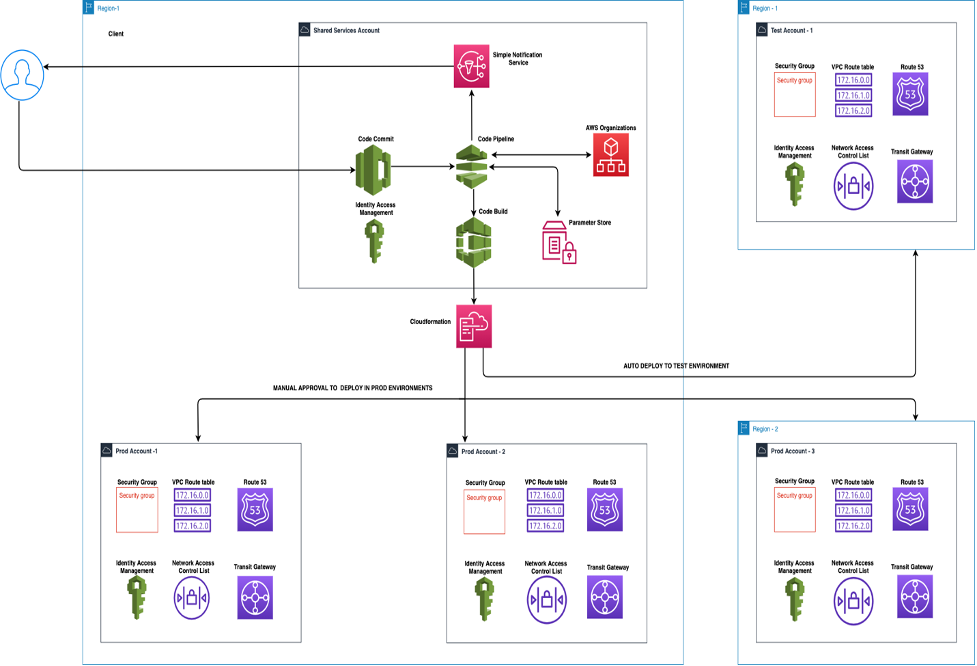 A multi-account, multi-region pipeline setup to manage networking resources