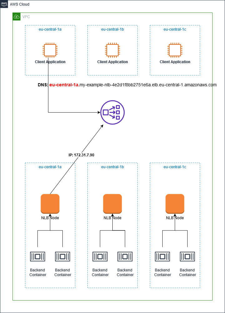 Resolving NLB local node returns 1 IP address