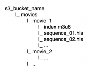 S3 bucket folder structure to store media files