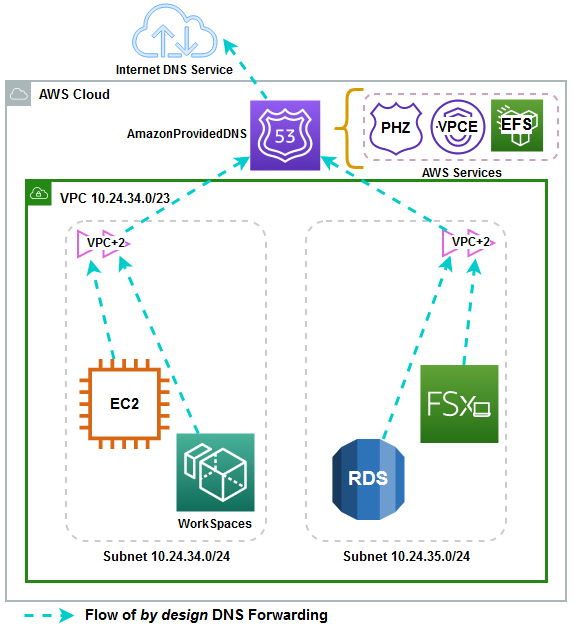 Figure 3: flow of DNS resolution in the VPC when there is no Directory present.