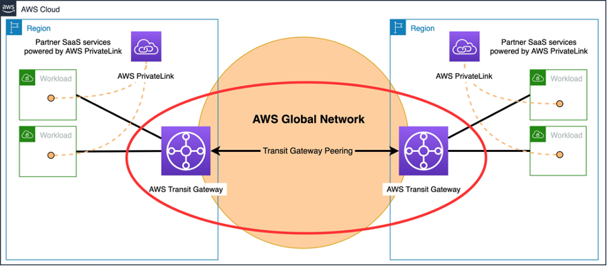 Figure 1: Connectivity within AWS, focus area of network transformation highlighted in red.