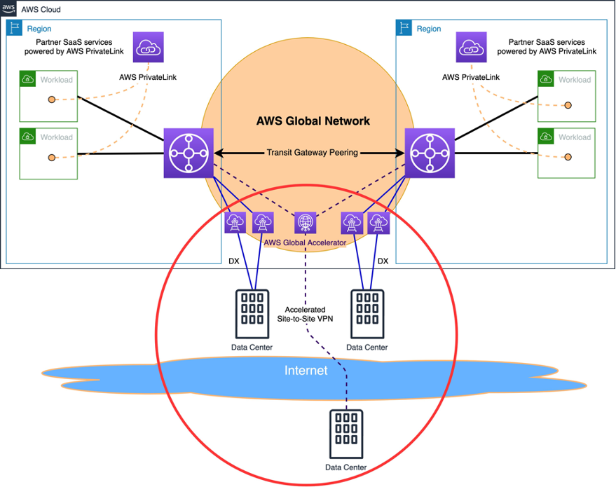 Figure 2: Connectivity to data centers, focus area of network transformation highlighted in red.