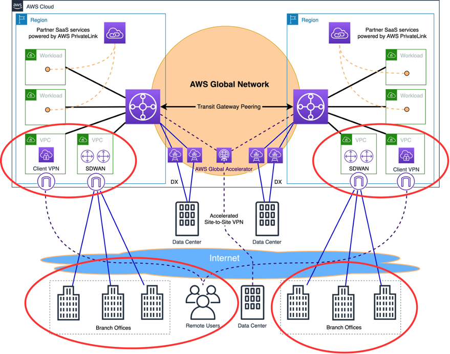 Figure 3: Connectivity to branches and remote users, focus area of network transformation highlighted in red.