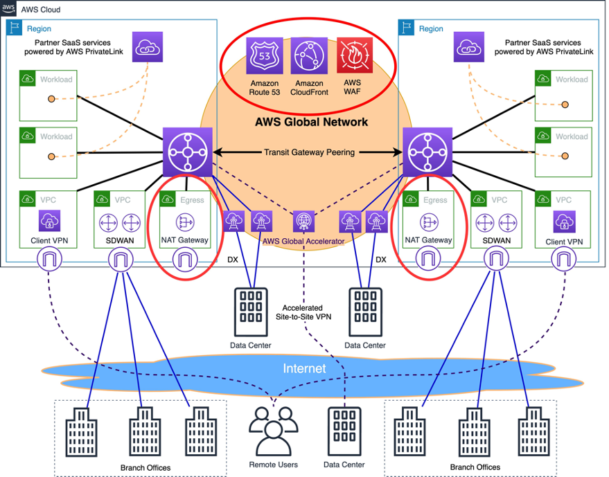 Figure 4: Connectivity to internet, focus area of network transformation highlighted in red.