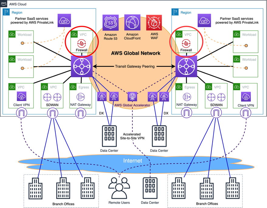 Figure 5: Network security layer added as part of network transformation.