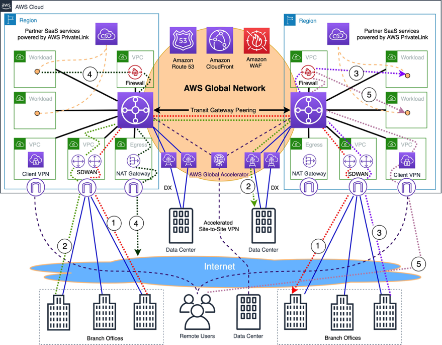 Figure 6: Target state architecture with a number of network flows shown