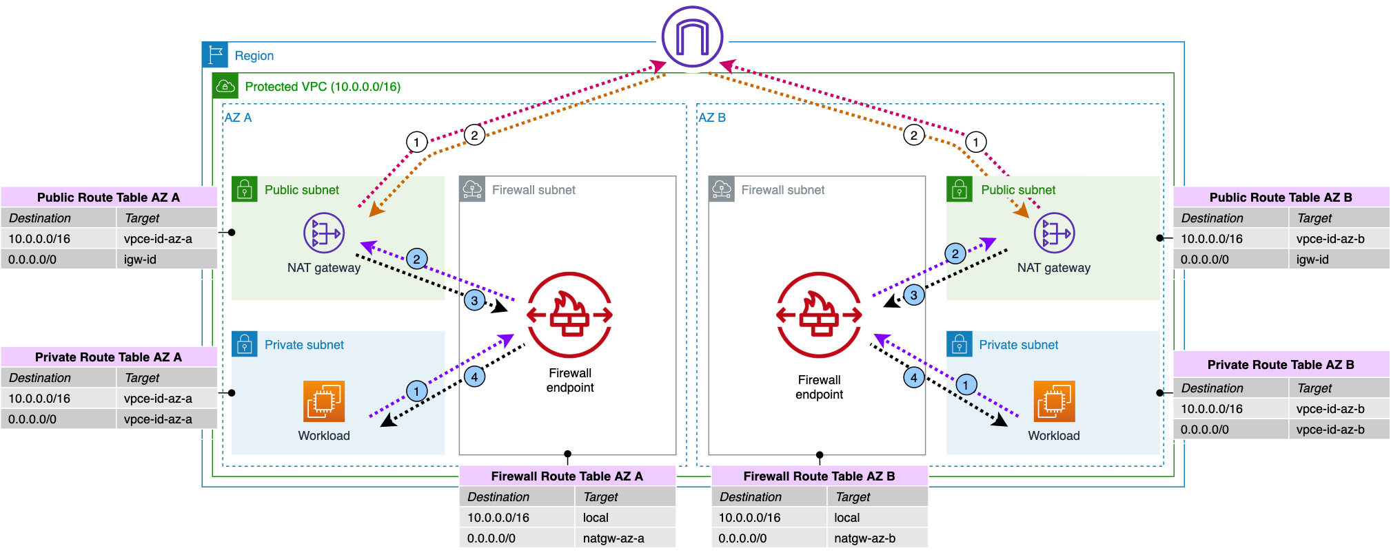 Figure 7: AWS Network Firewall deployed in between NAT gateway and private workloads for Multi-AZ deployments
