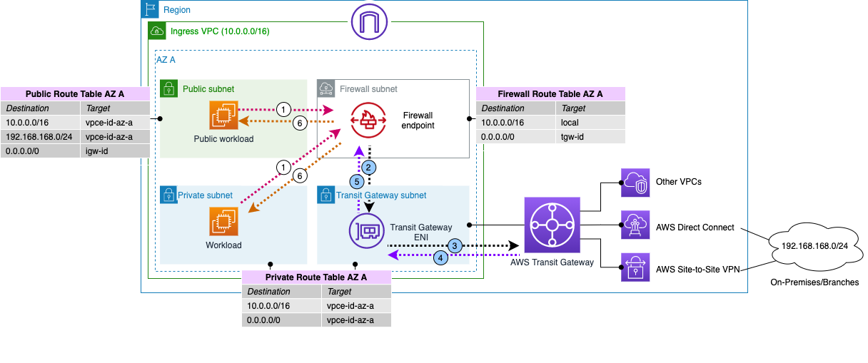 Figure 8: Ingress workloads and traffic to the rest of network is inspected using AWS Network Firewall