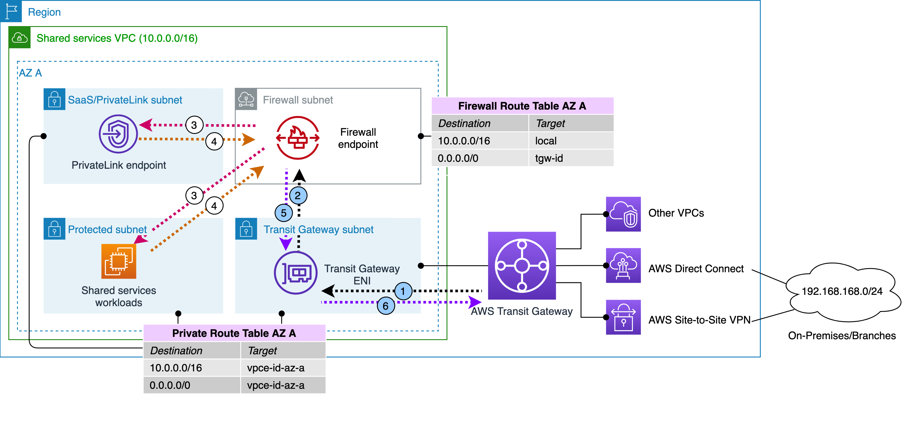 Figure 9: AWS PrivateLink-enabled SaaS offering and shared service combined together and traffic from the rest of network is inspected