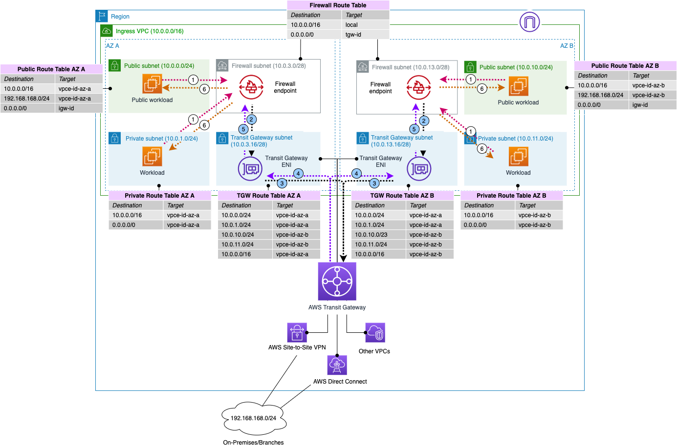 Figure 10: Multi-AZ ingress and shared service combined together and traffic to the rest of network is inspected