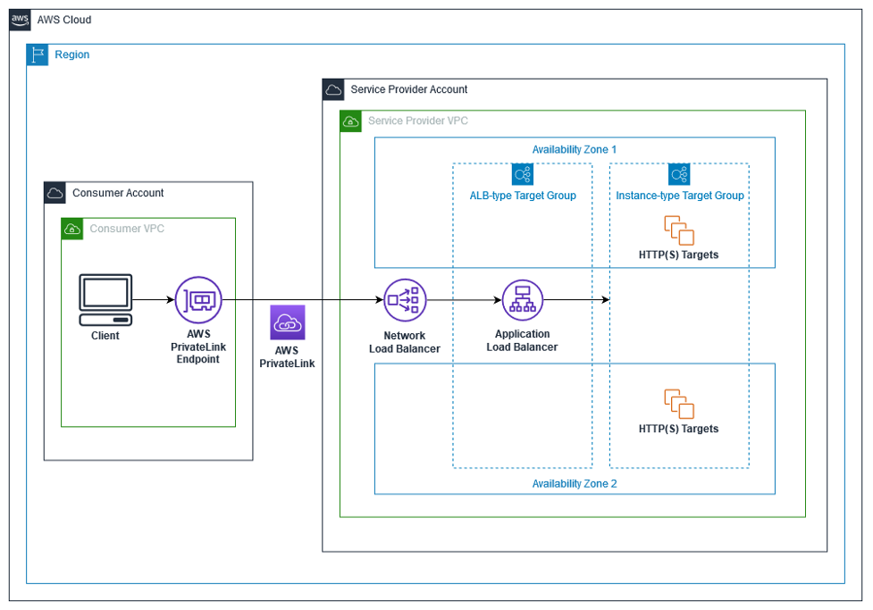 ALB as a Target of NLB detailed architecture diagram