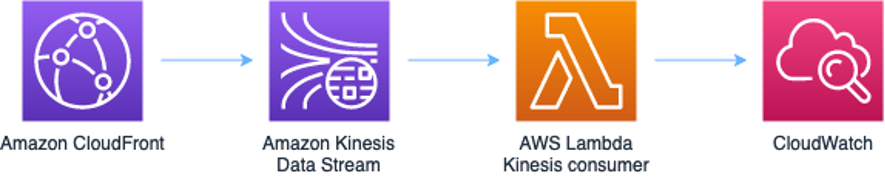 Figure 1: CloudFront real-time logs to CloudWatch metrics architecture­