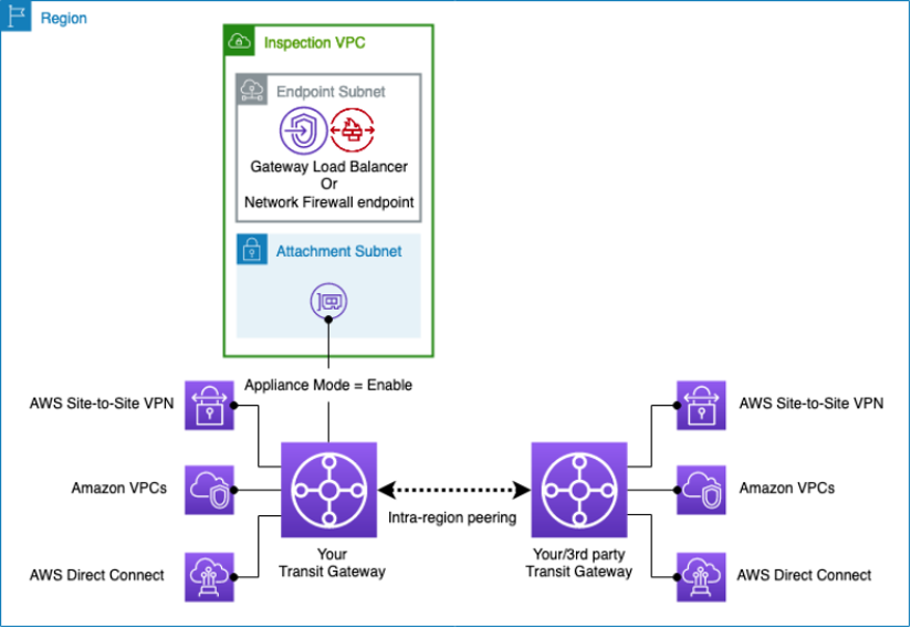 Traffic inspection point added to centrally protect the network