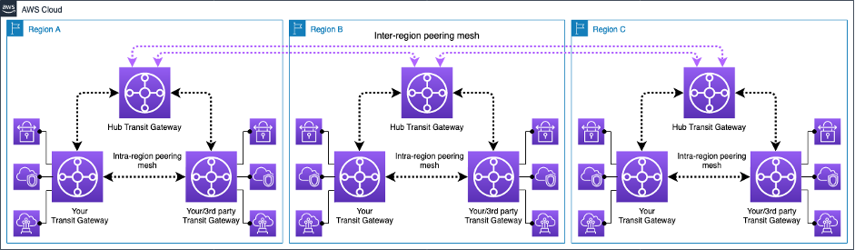 Inter-region peering mesh with multiple AWS Regions