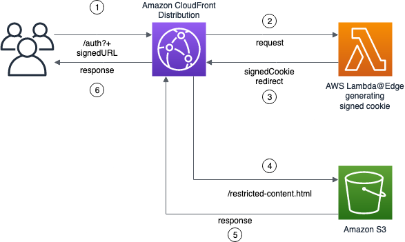 Authorization workflow for accessing restricted content