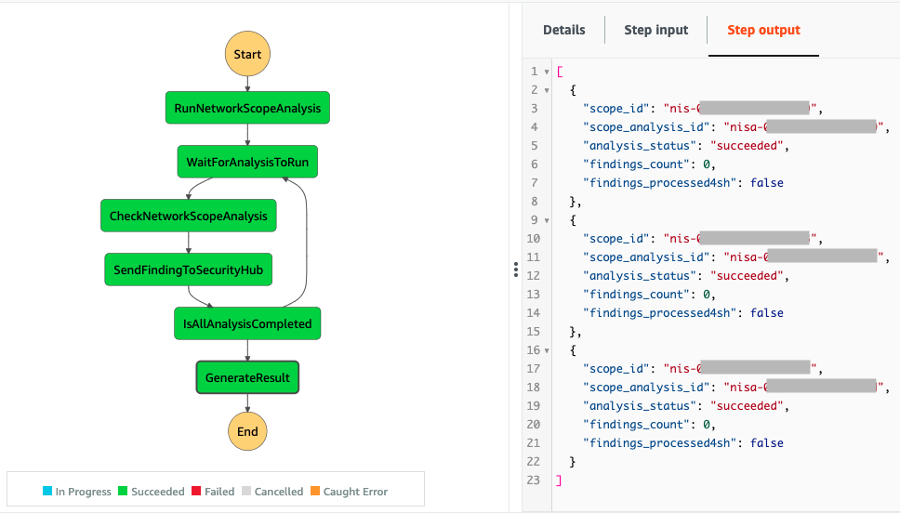 Execution of the Step Function on the compliant infrastructure 