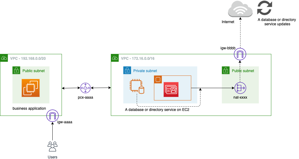 An use case scenario of a private EC2 instance running a database or any directory service and a business application hosted on an EC2 from different VPC connected via VPC Peering