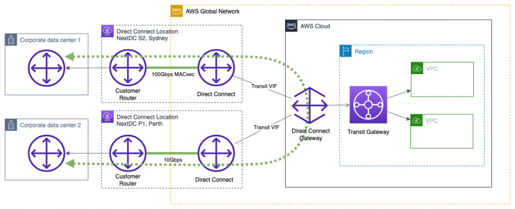 Figure 4: Two corporate data centers using DX SiteLink to communicate between NextDC S2 and NextDC P1 without traversing an AWS Region