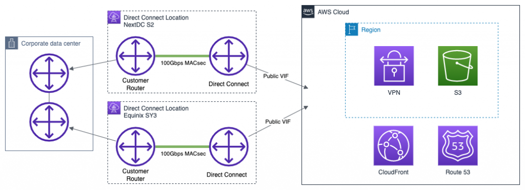 Figure 3: Corporate data center resiliently connected to public AWS endpoints using DX connections from two separate locations and a public VIF