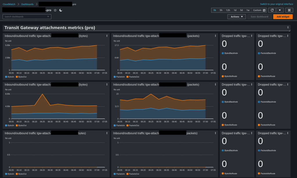 Production Transit Gateway attachment metrics