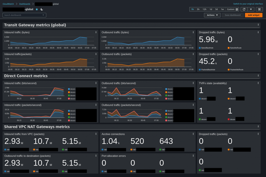Global Transit Gateway metrics dashboard