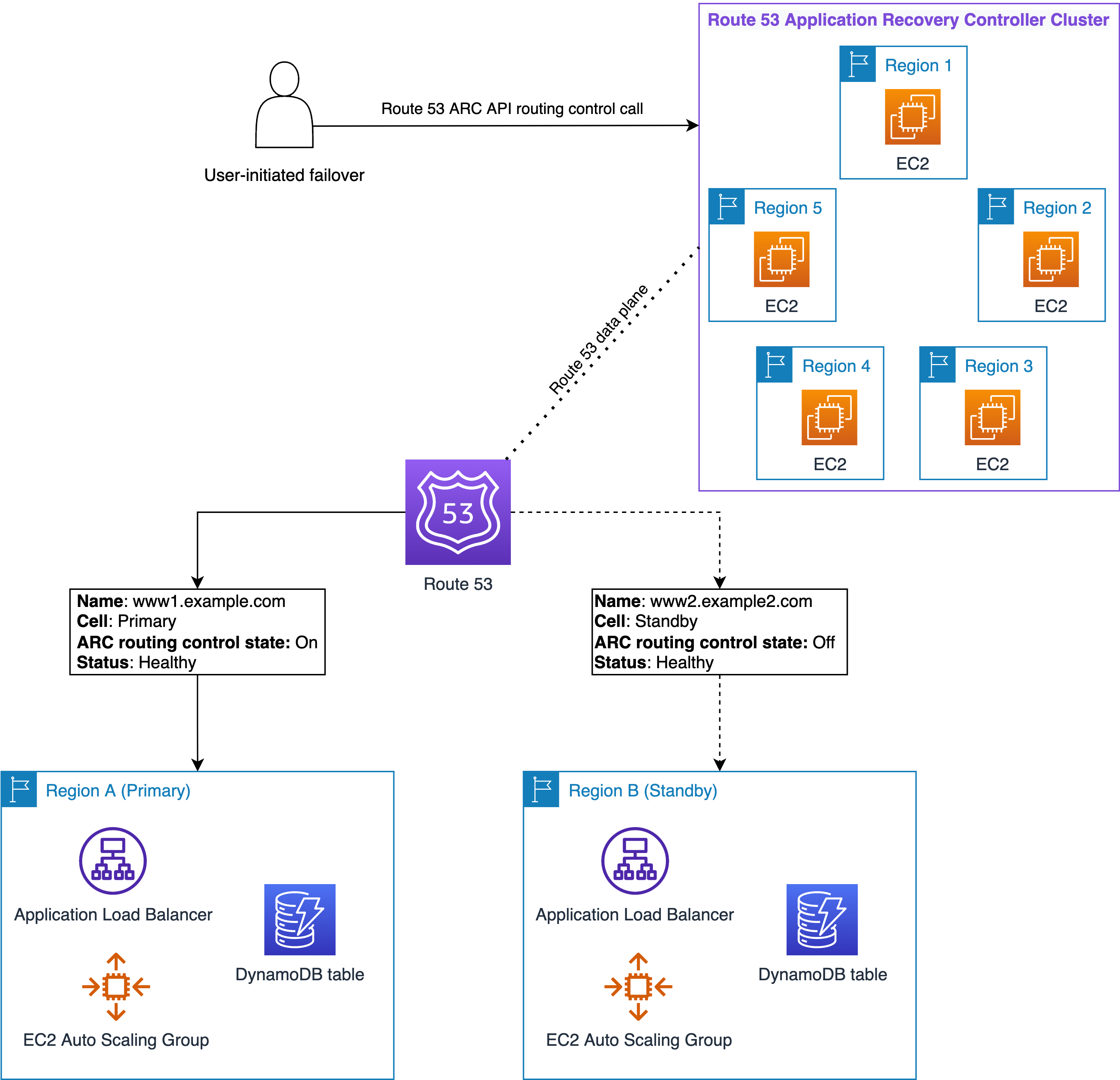Figure 2. Route 53 Application Recovery Controller setup with two application replicas