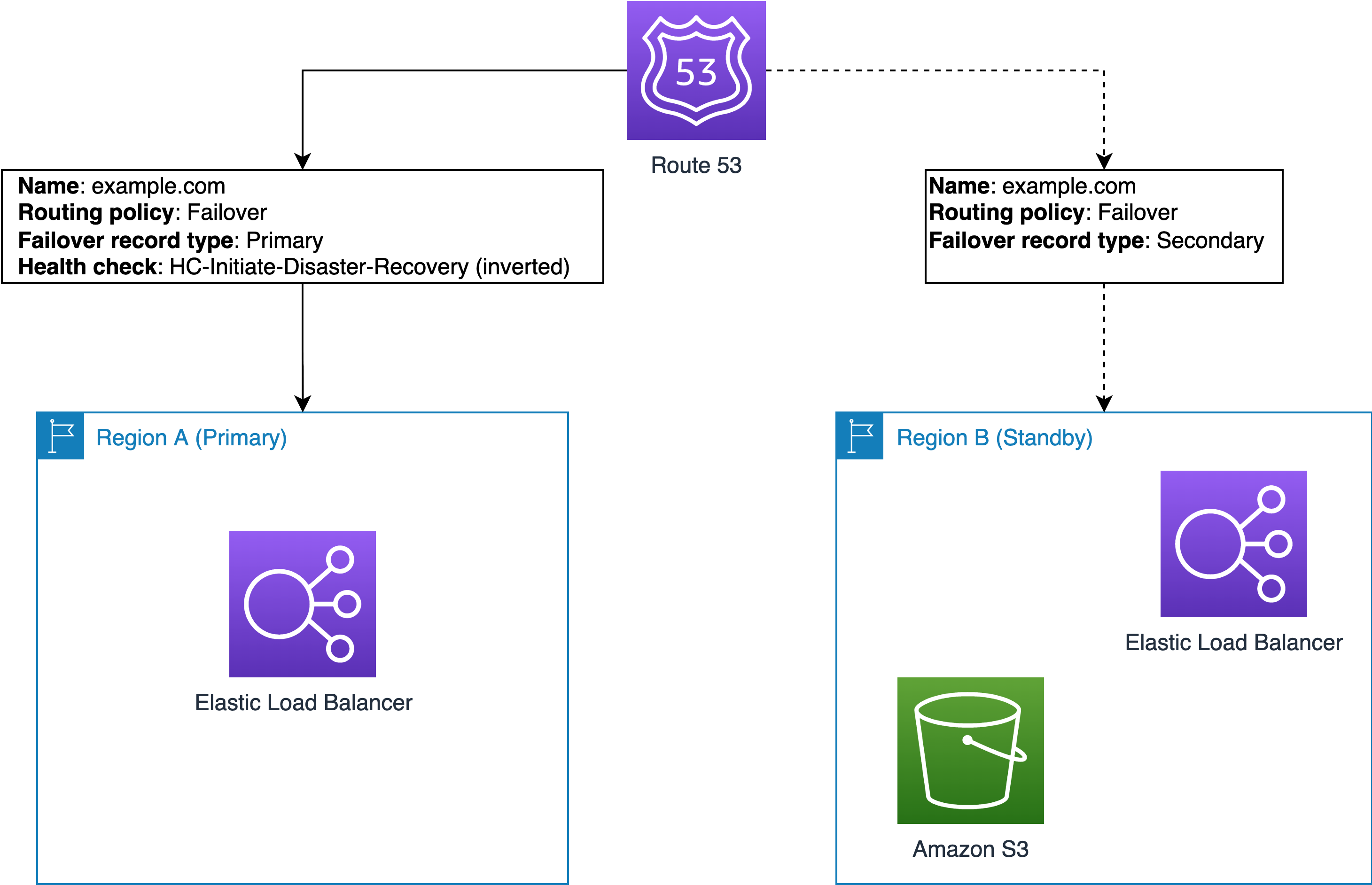 Figure 3. Standby takes over primary failover strategy