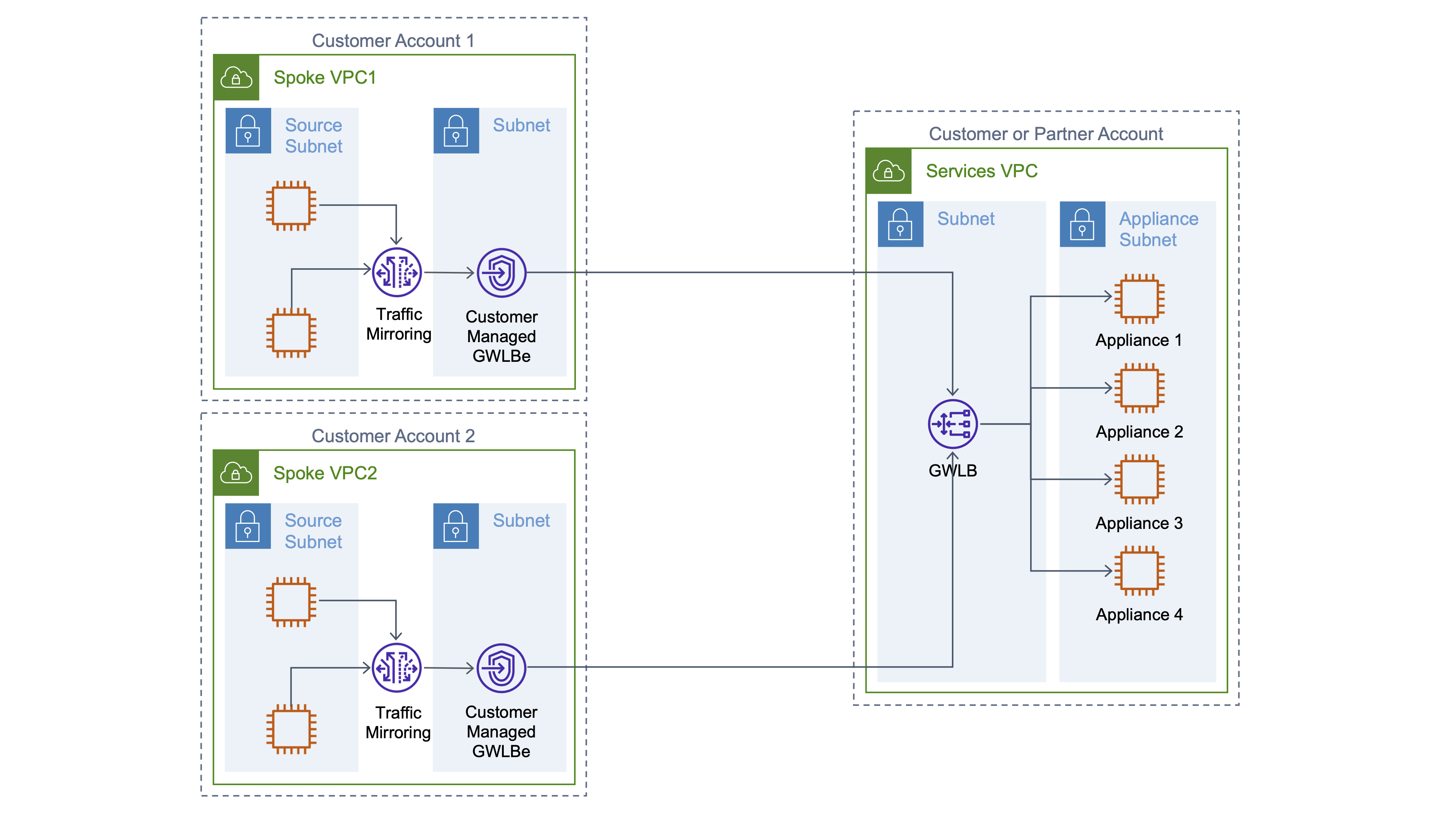Customer managed deployment