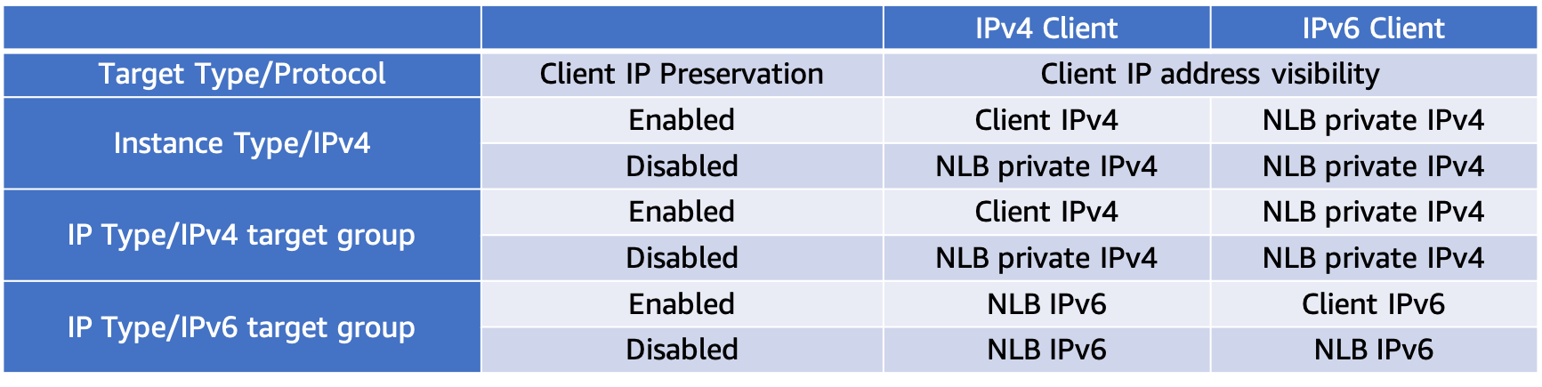 Client IP Address Preservation
