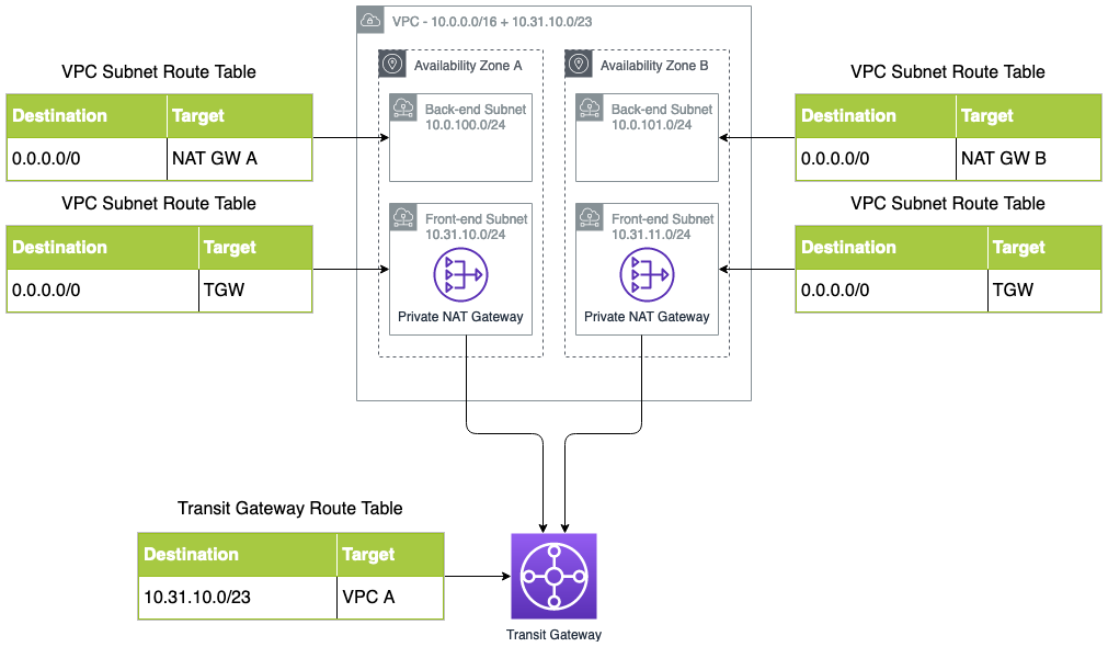Private NAT Gateway usage diagram