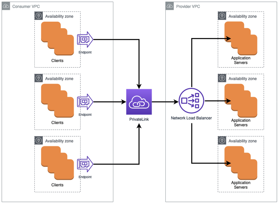 PrivateLink showing configuration for multiple availability zones